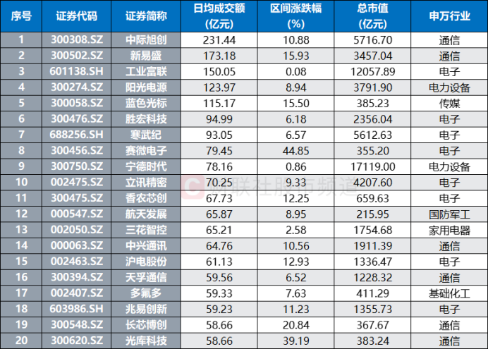 市场量能持续下降 通信、电子股热度较高 这些个股继续活跃