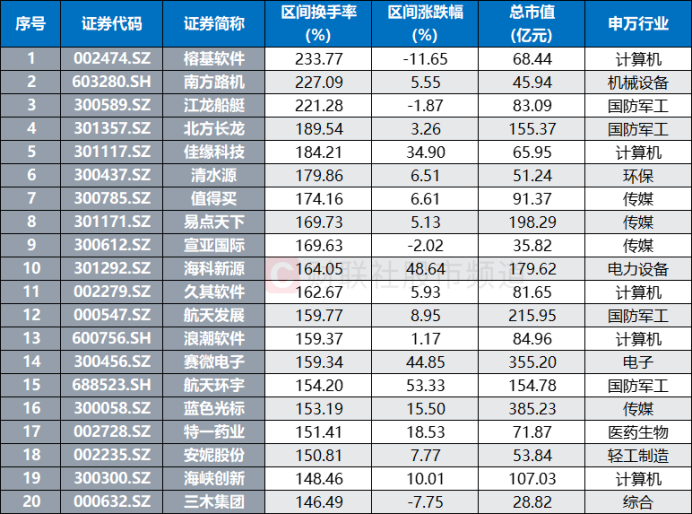 市场量能持续下降 通信、电子股热度较高 这些个股继续活跃