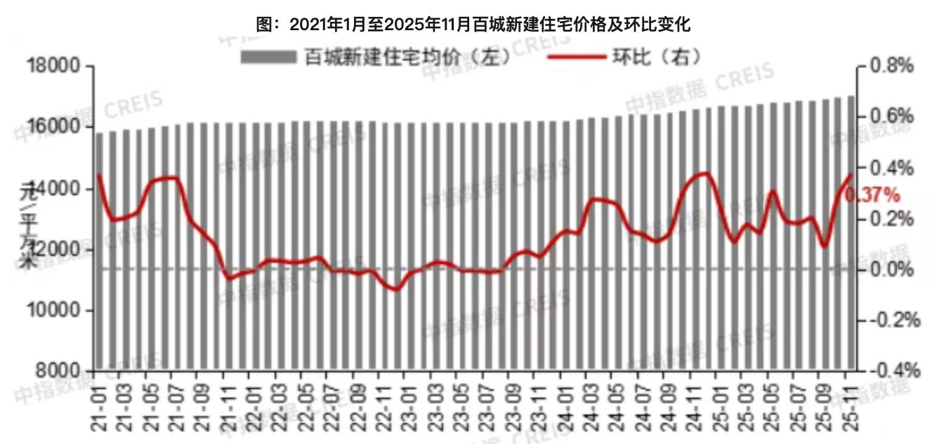 11月全国百城房价出炉!二手房成交量逐步上升 新房价格上涨