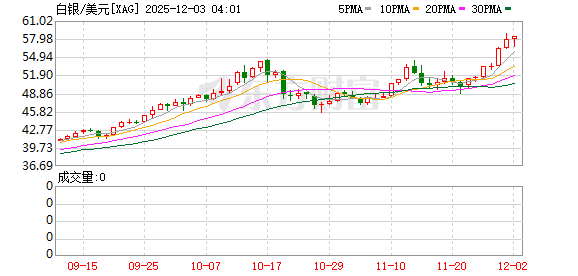 全球银价再创历史新高 业内：控制好仓位 忌盲目追高