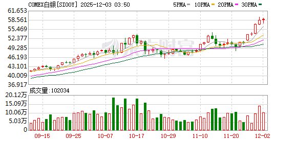全球银价再创历史新高 业内:控制好仓位 忌盲目追高