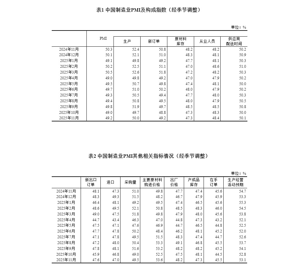 国家统计局:11月份制造业采购经理指数(PMI)为49.2%