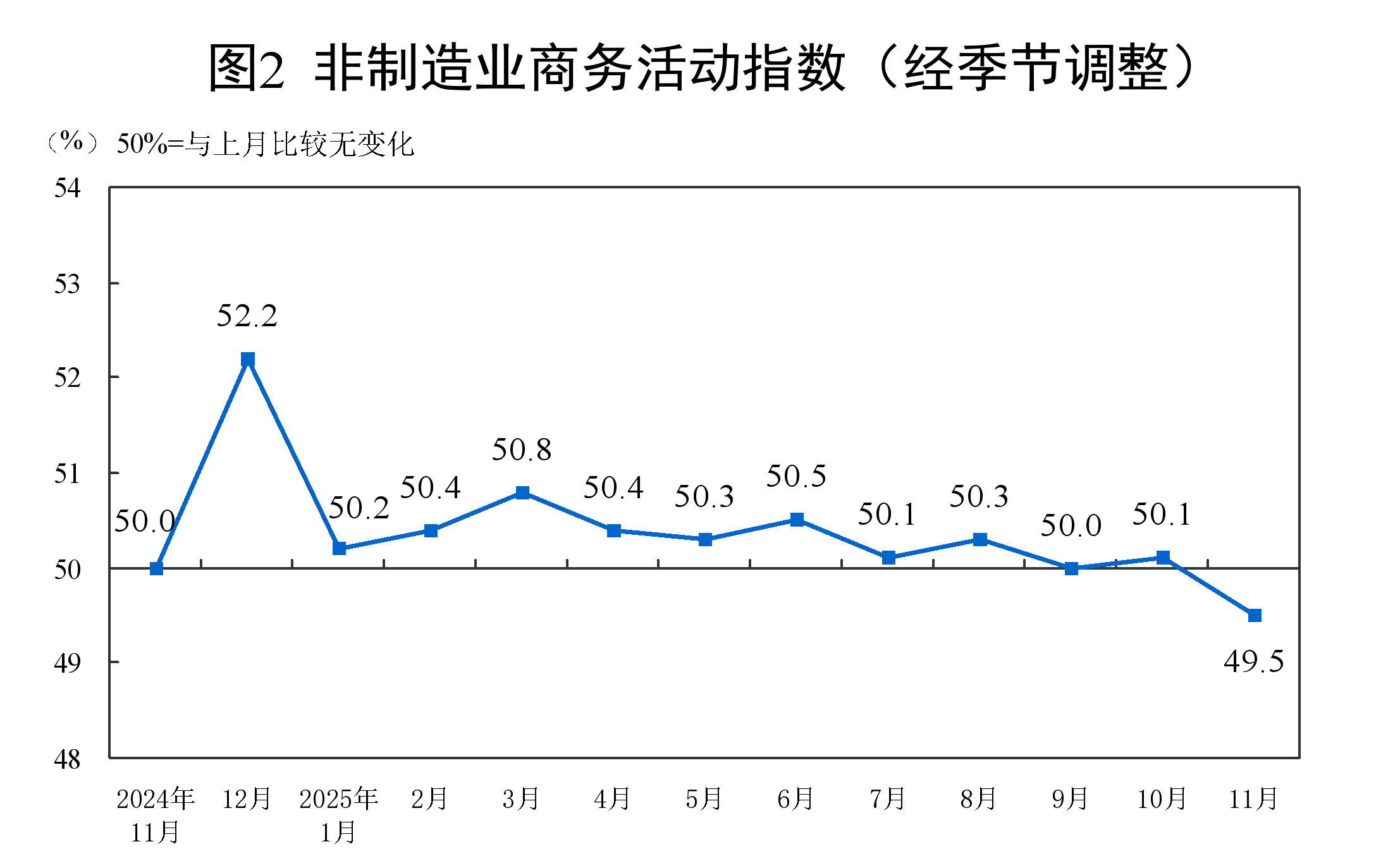 国家统计局:11月份制造业采购经理指数(PMI)为49.2%