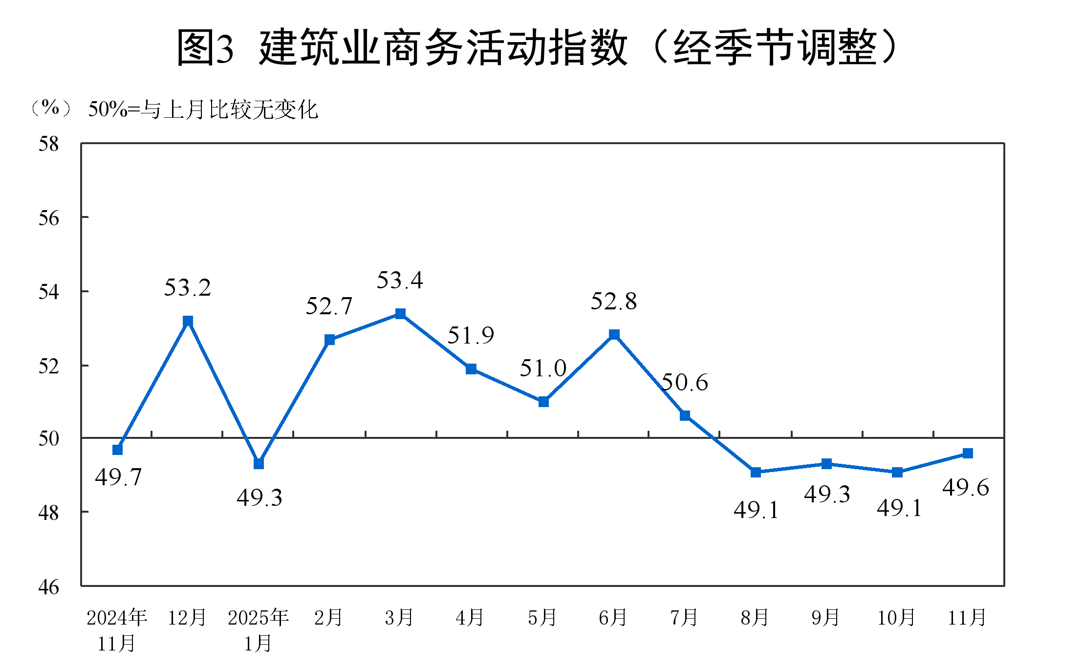 国家统计局:11月份制造业采购经理指数(PMI)为49.2%
