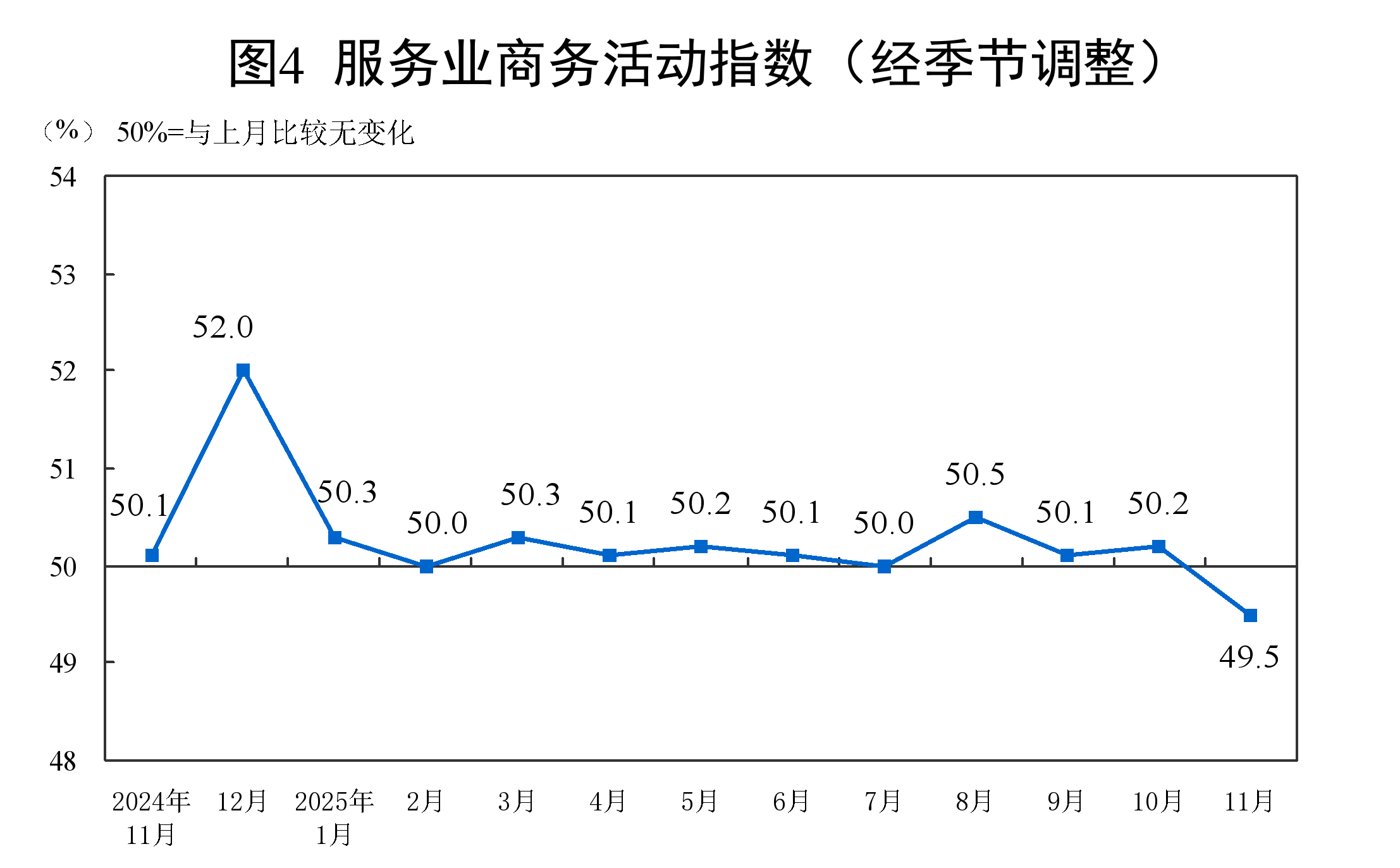国家统计局:11月份制造业采购经理指数(PMI)为49.2%