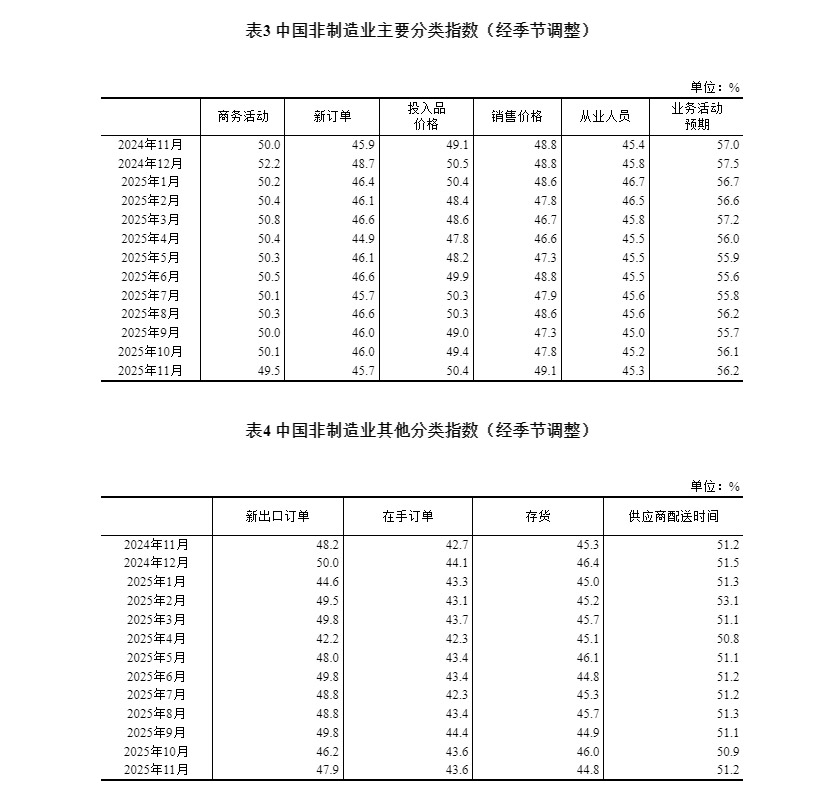 国家统计局:11月份制造业采购经理指数(PMI)为49.2%