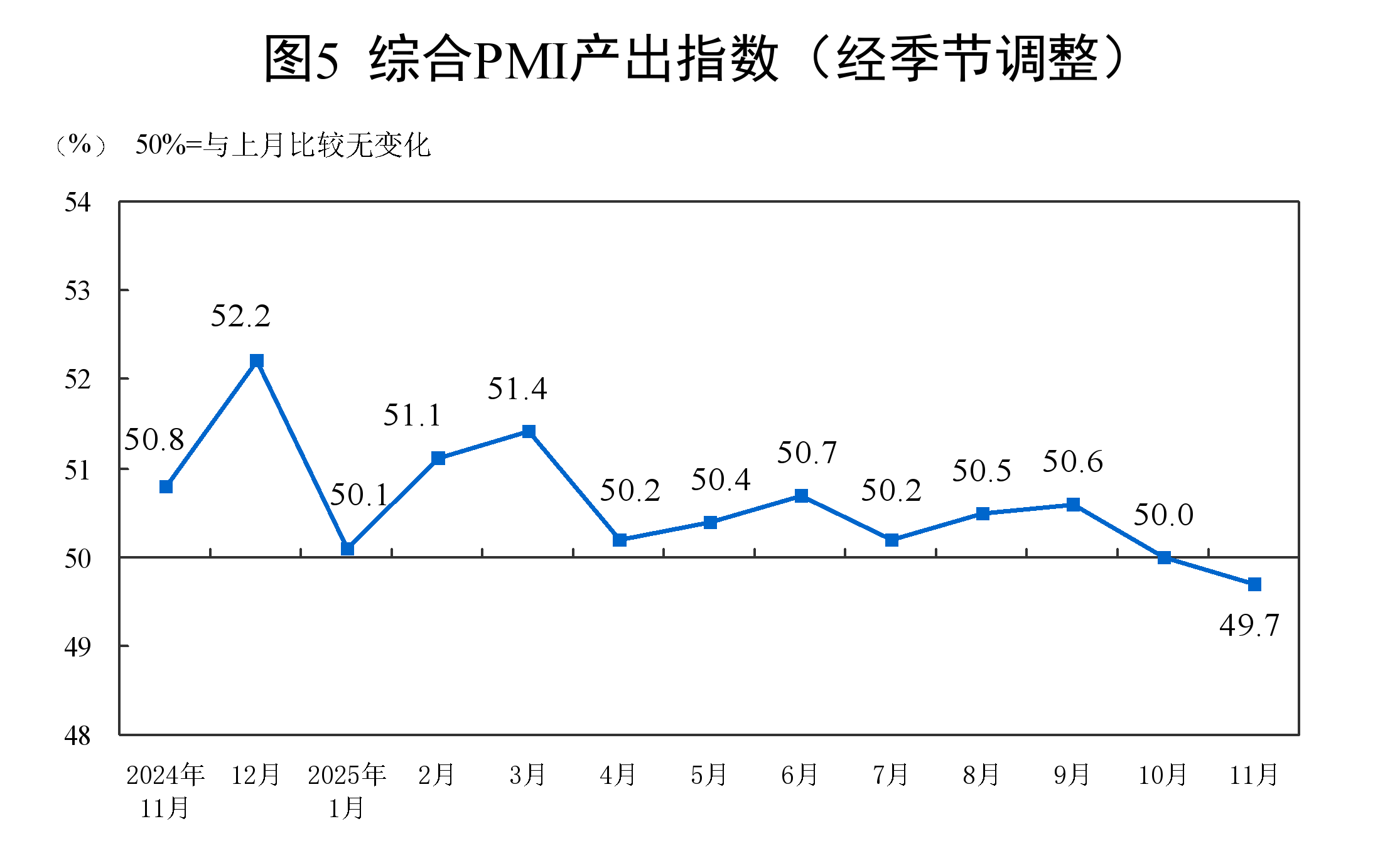 国家统计局:11月份制造业采购经理指数(PMI)为49.2%