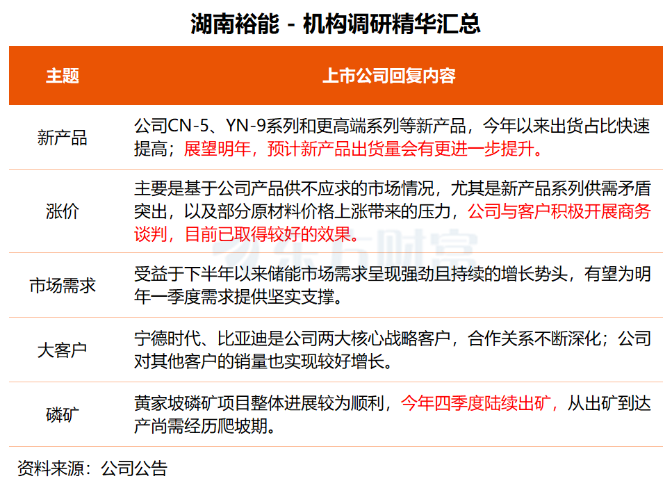 机构调研丨产品供不应求!这家正极材料龙头称涨价商务谈判已取得较好效果