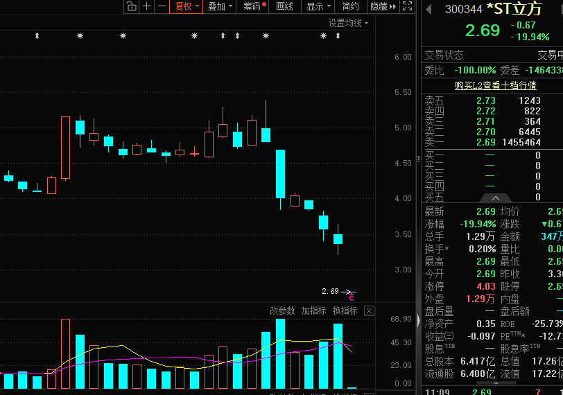 一字跌停 *ST立方或退市!12月金股抢鲜看 光模块龙头最受宠