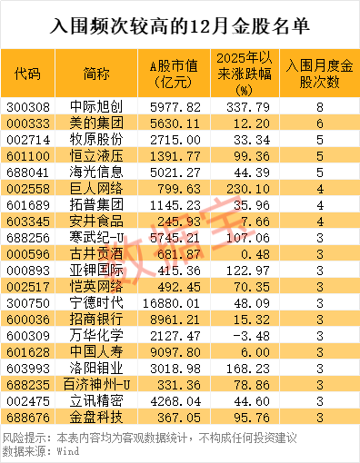 一字跌停 *ST立方或退市!12月金股抢鲜看 光模块龙头最受宠