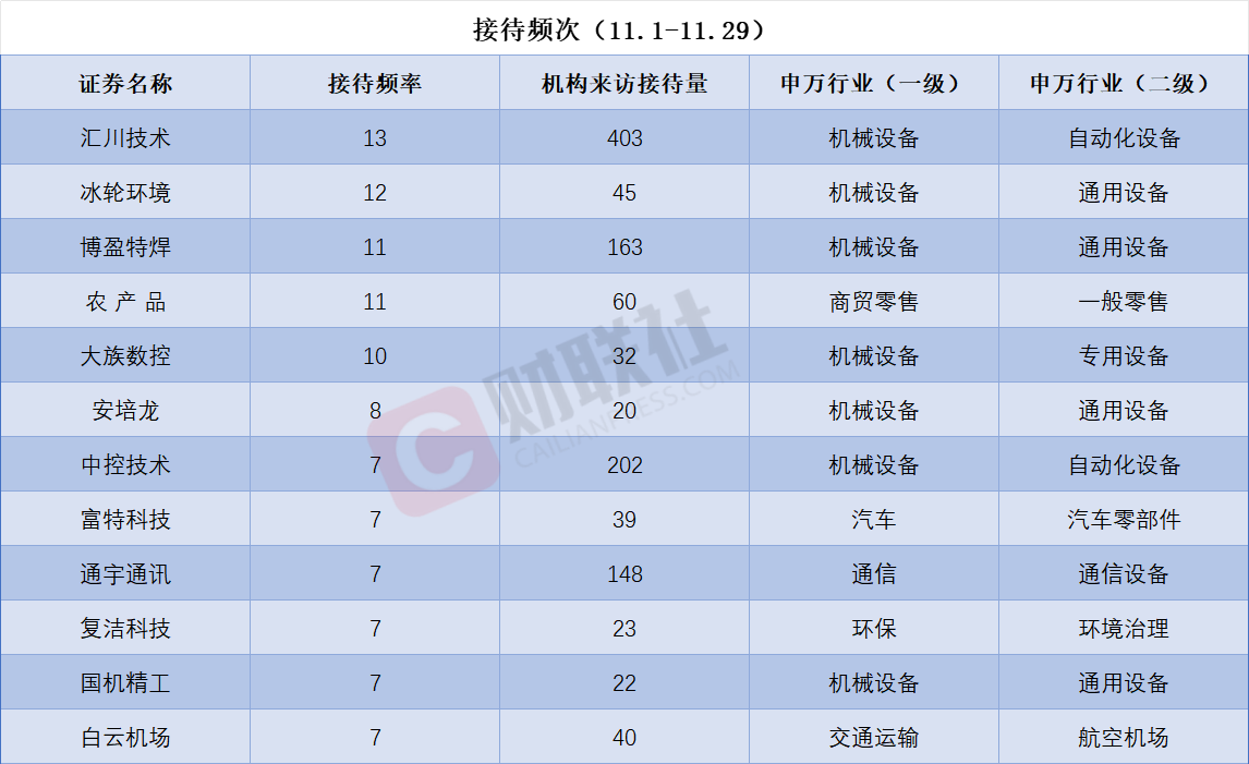 可控核聚变概念股赫然在列！11月接待机构调研次数居前热门股名单一览