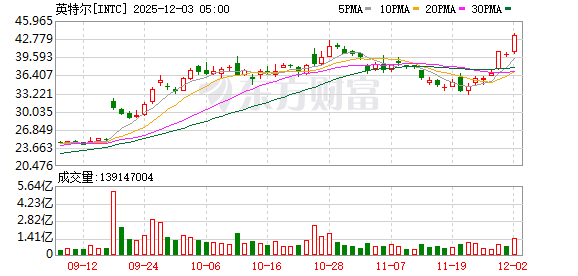 利好突袭！芯片重磅消息！英特尔有望拿下苹果芯片订单