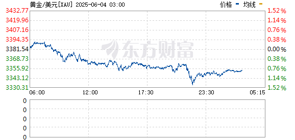 黄金突然直拉！现货黄金冲上3300美元/盎司