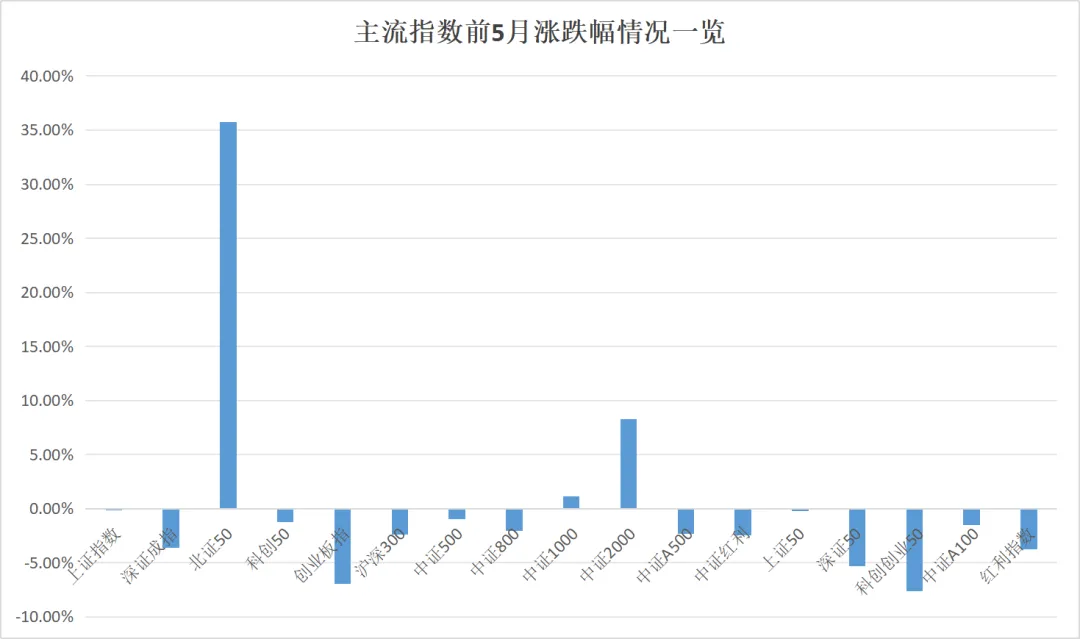 前5月主动权益类基金平均净值增长率为2.43% 最牛业绩逼近70%