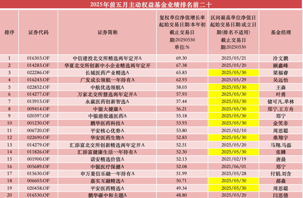 最高涨69%！北交所主题基金领跑前五月业绩榜单 多只医药基金净值创新高