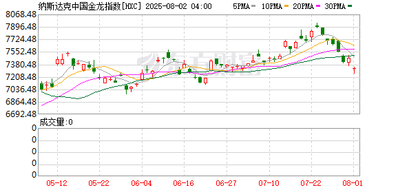 周四热门中概股涨跌不一 纳斯达克中国金龙指数收高0.66%