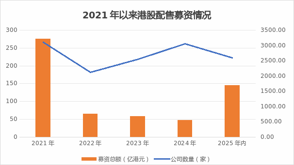 爆发式增长！港股公司掀起再融资热潮 今年金额已近1700亿港元