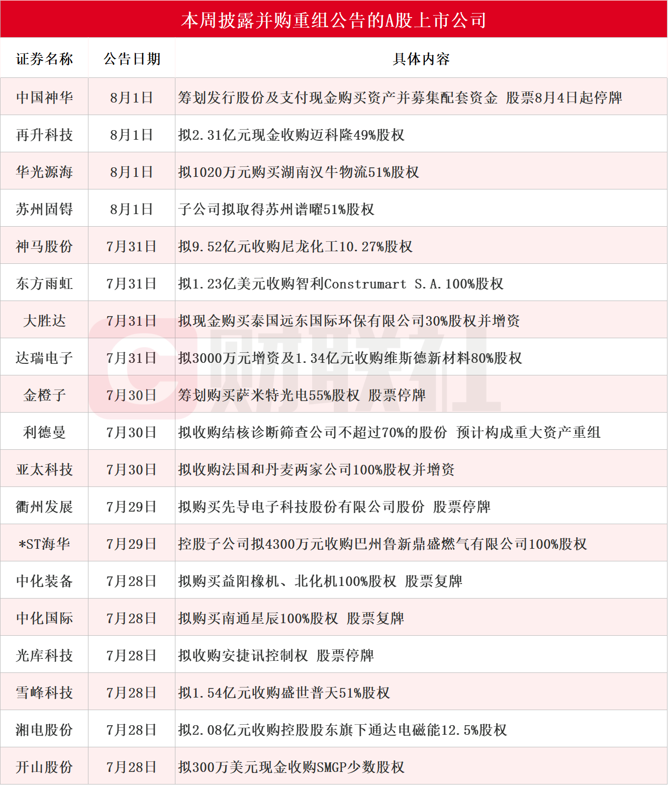 龙头20CM二连板！本周披露并购重组进展的A股名单一览