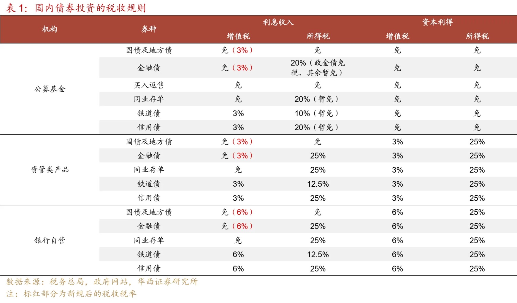 债券利息收入恢复征税 更多是一次性冲击和结构性影响