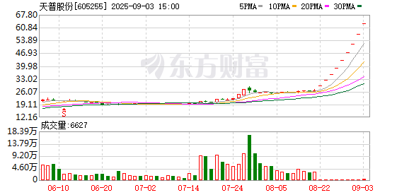 “8连板”牛股天普股份：如股价进一步异常上涨 可能申请停牌核查