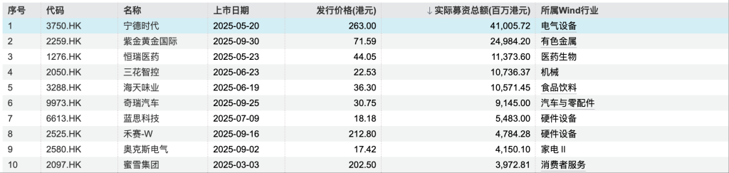 同比大增228%！港股前三季度IPO募资总额1823亿港元 排队企业达277家
