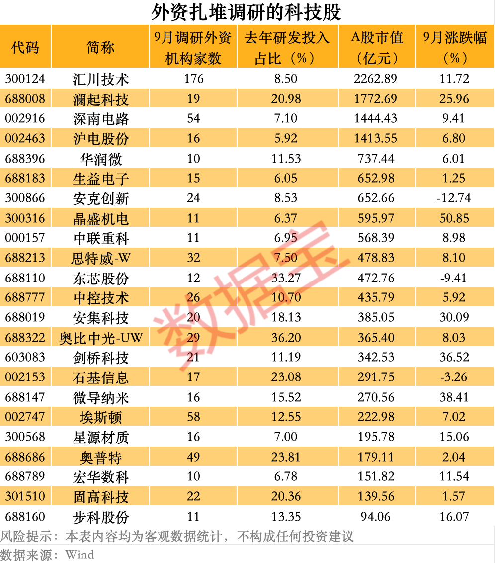 23只科技股，外资扎堆调研