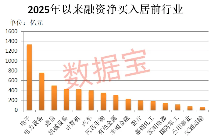 融资余额突破2.4万亿元 科技龙头被猛加仓！低PE+机构扎堆关注股揭晓