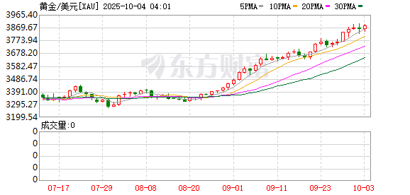 高盛：黄金仍是最具信心的长期大宗商品配置