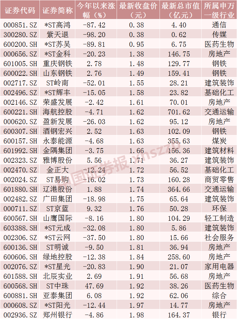 2元以下低价股 仅剩31只！