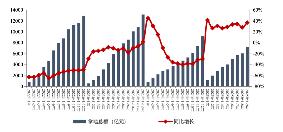 房企积极通过收并购在核心城市获取高标的土地 前九月新增货值绿城、保利、中海列前三