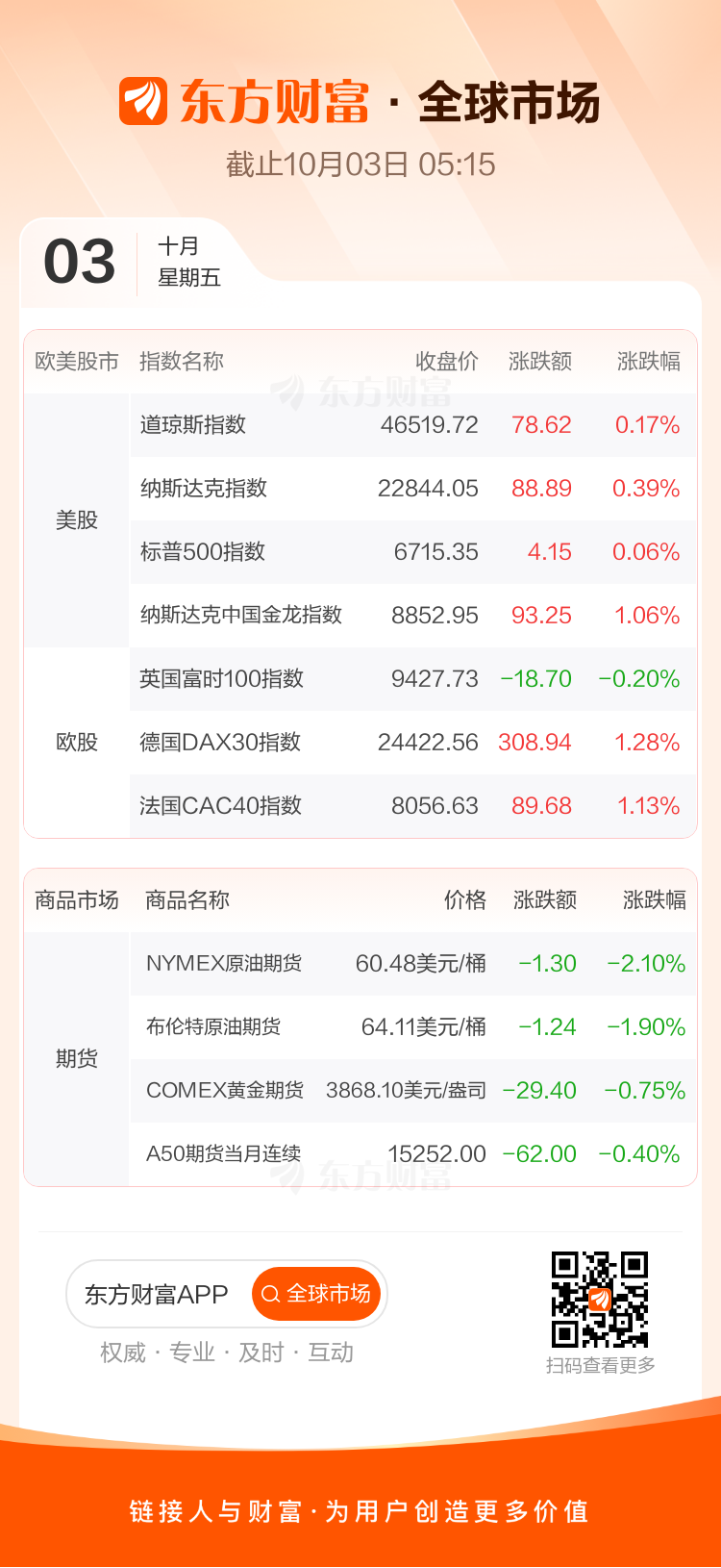 全球市场：美股三大指数均创收盘新高 特斯拉跌超5% 国际金价结束五连涨