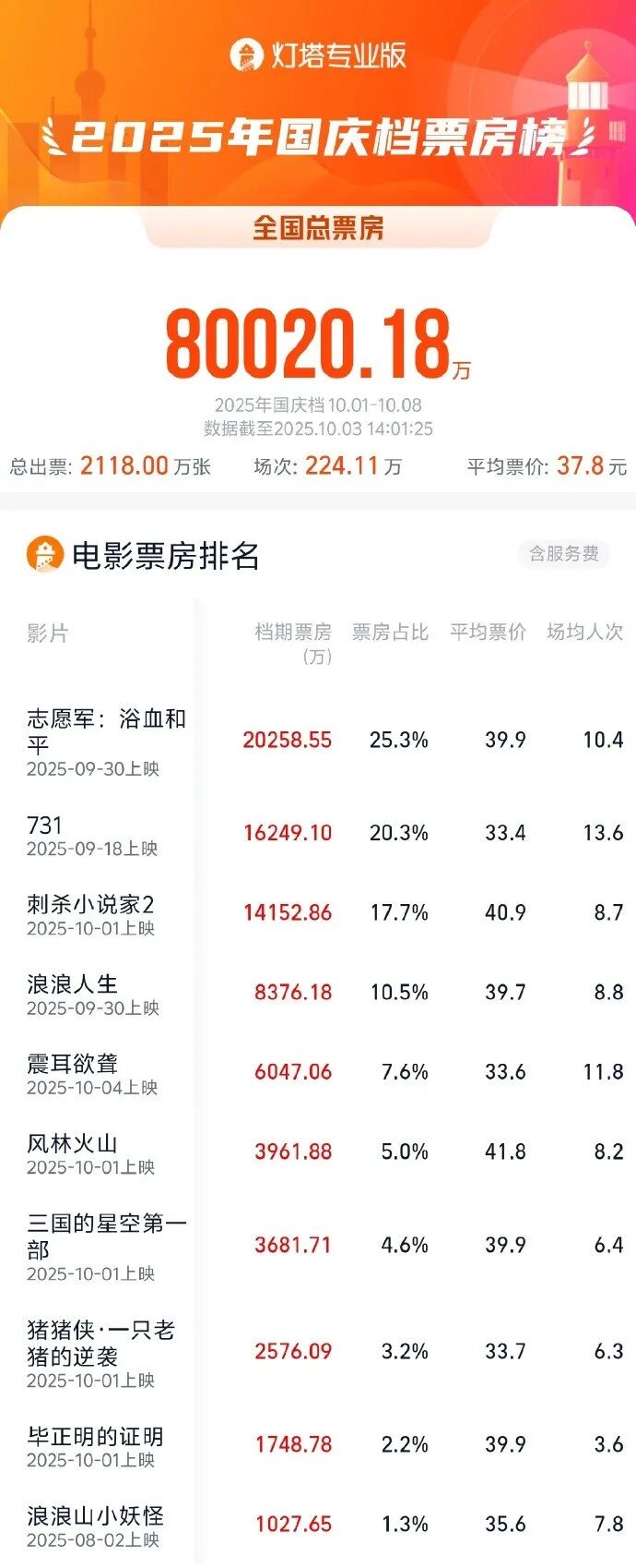 国庆档总票房破8亿！这些A股公司将受益