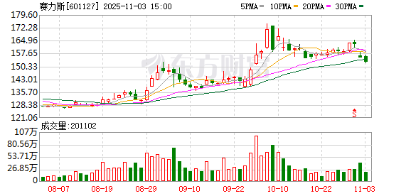 赛力斯三季度实现营收481亿元增长超15% 净利下滑1.74%