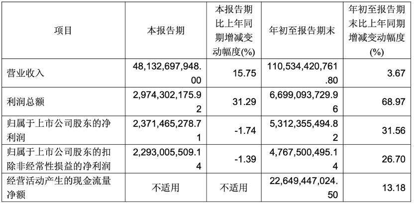赛力斯三季度实现营收481亿元增长超15% 净利下滑1.74%