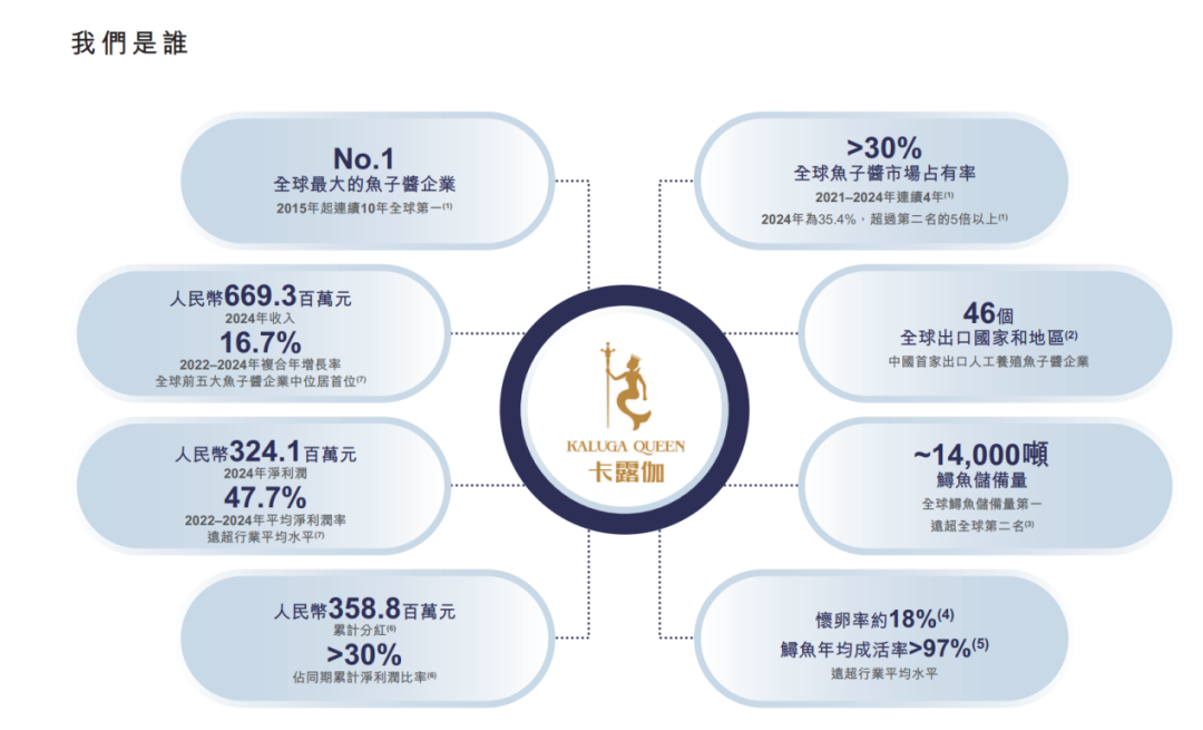 A股IPO三度折戟、曾陷财务造假争议 全球最大鱼子酱公司转战港股IPO