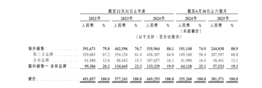A股IPO三度折戟、曾陷财务造假争议 全球最大鱼子酱公司转战港股IPO