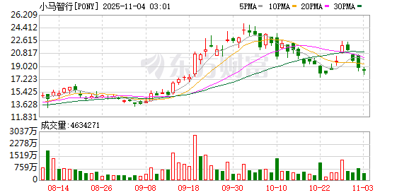 赴港IPO之际遭同行指控路演造假 小马智行自动驾驶商业化路径承压