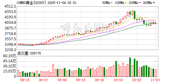 金价震荡叠加税负调整 投机资金短期抛压或加剧