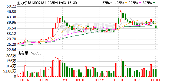 金力永磁多名高级管理人员共计划减持超210万股 1个月前控股股东一致行动人刚减持完毕