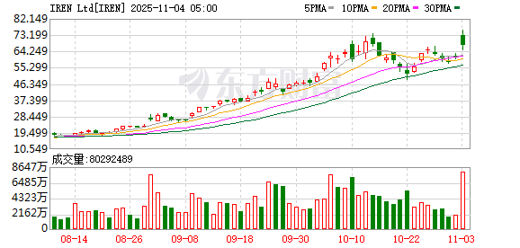 微软扩大AI算力版图 前矿商IREN获近百亿订单股价暴涨