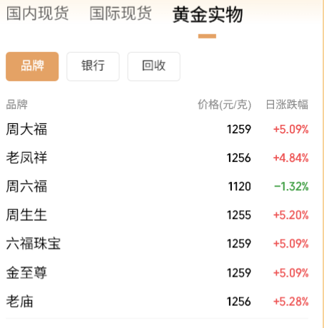 黄金交易税收新规落地 国内金饰克价大幅上调!对个人购金有何影响?