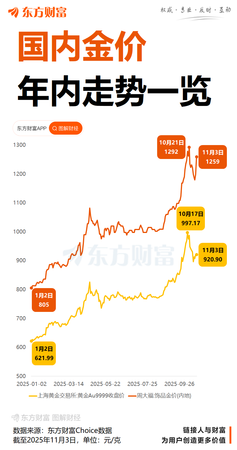 黄金交易税收新规落地 国内金饰克价大幅上调!对个人购金有何影响?