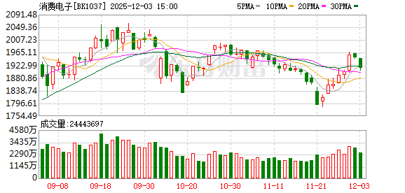 消费电子板块早盘大涨 获超百家机构集中调研的概念股名单揭晓