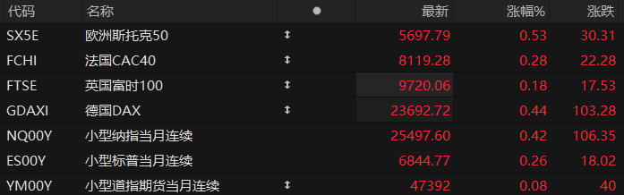 美股盘前:三大股指期货齐涨 亚马逊云计算盛会今晚开幕!