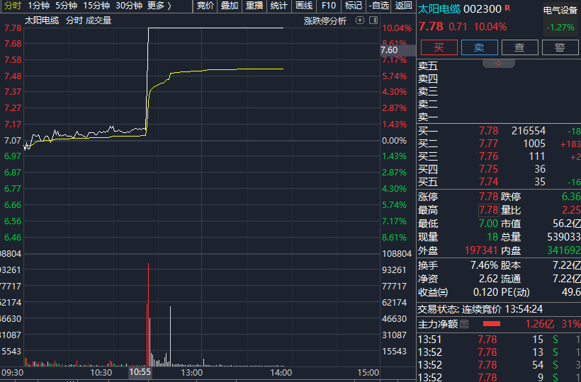 2分钟涨停!一则消息引爆市场!算力产业链又迎来政策支持