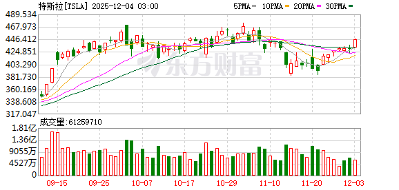 “大空头”再度开火 称特斯拉市值被“荒谬地高估”