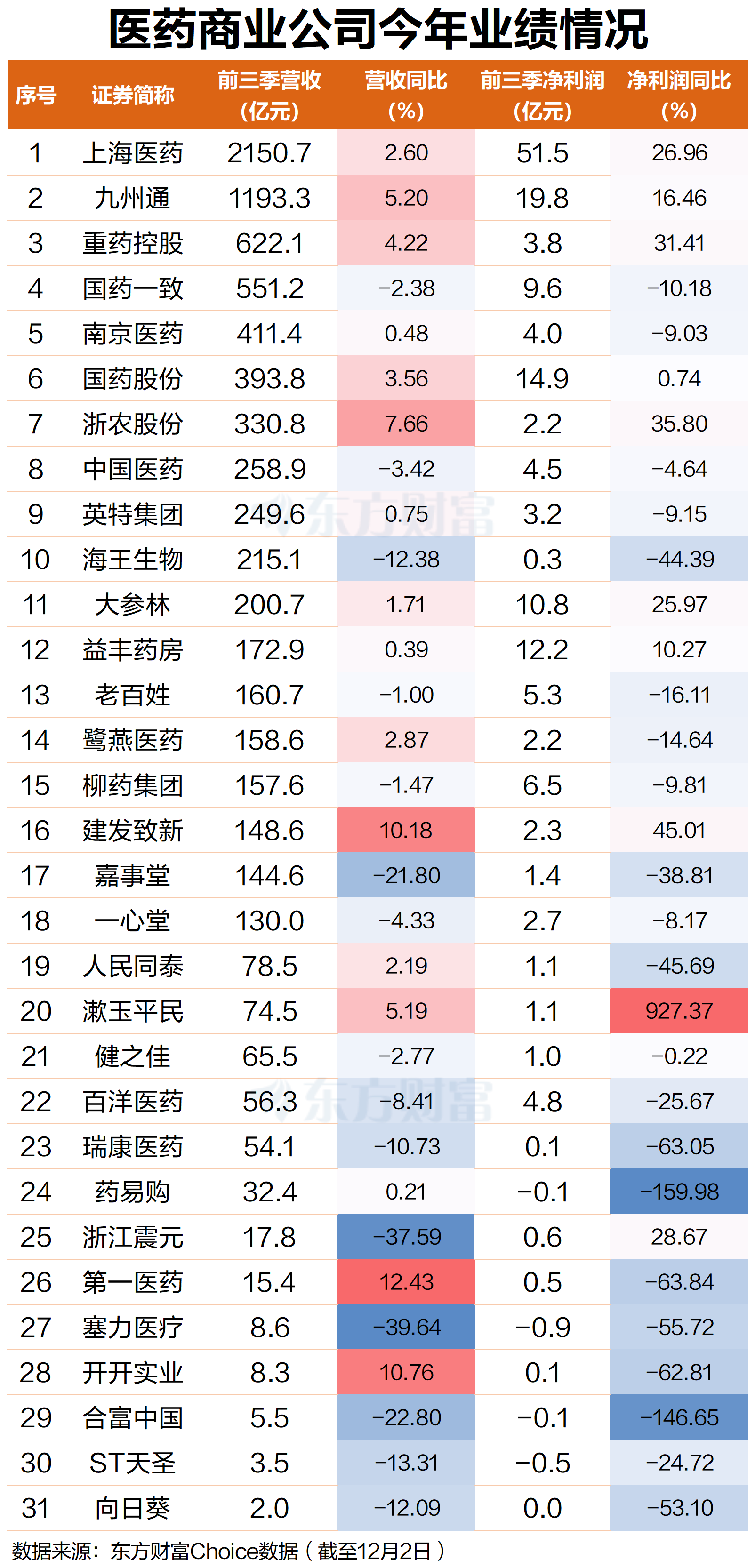 龙头5连板！医药商业领涨两市 行业整合期强者恒强