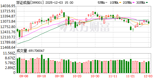 A股三大指数缩量收跌 医药商业与船舶制造板块逆市走强