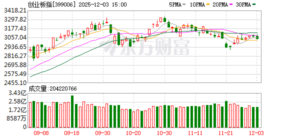 A股三大指数缩量收跌 医药商业与船舶制造板块逆市走强