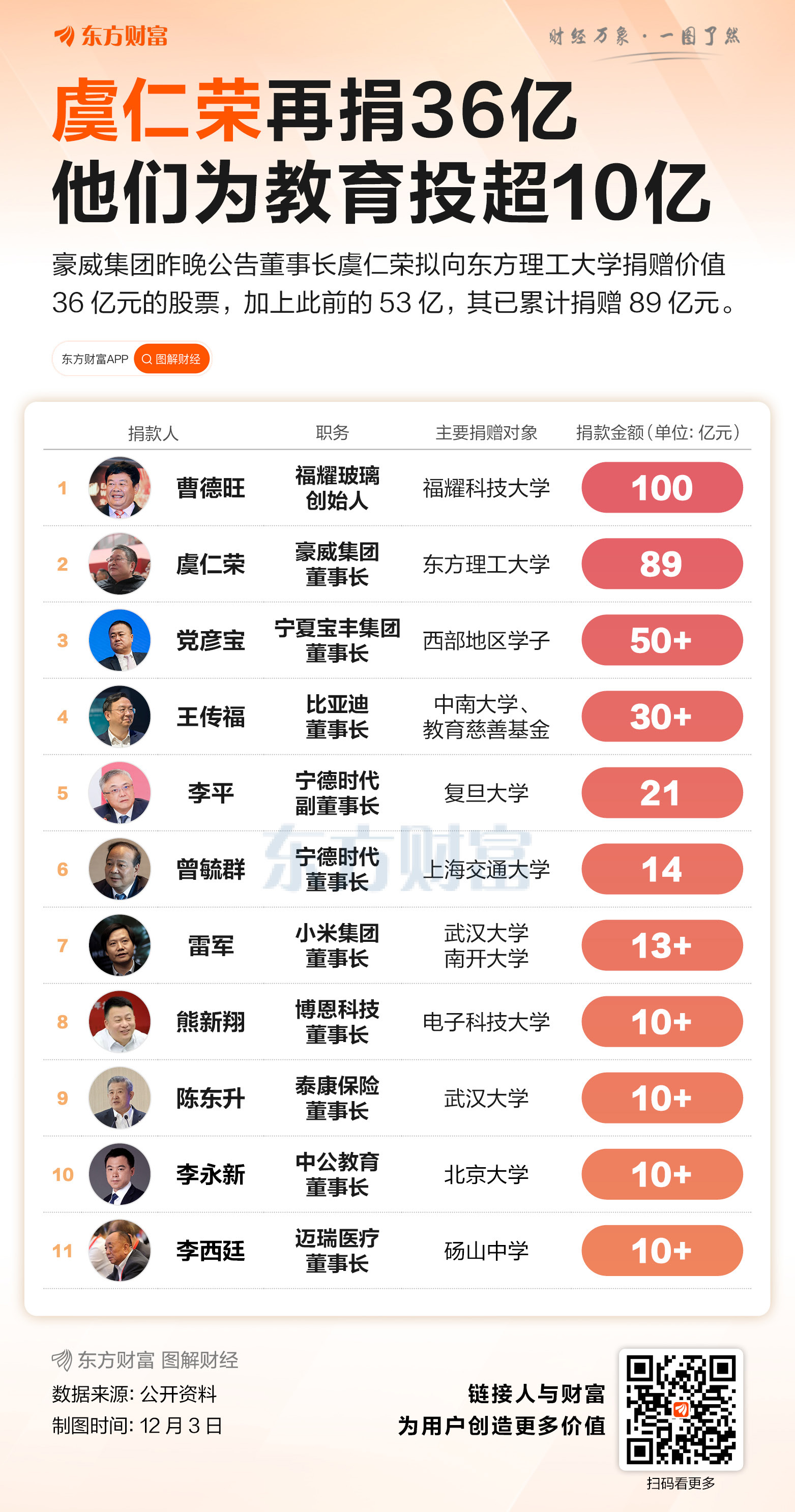 虞仁荣再捐36亿助教 除他之外这些人也捐超10亿